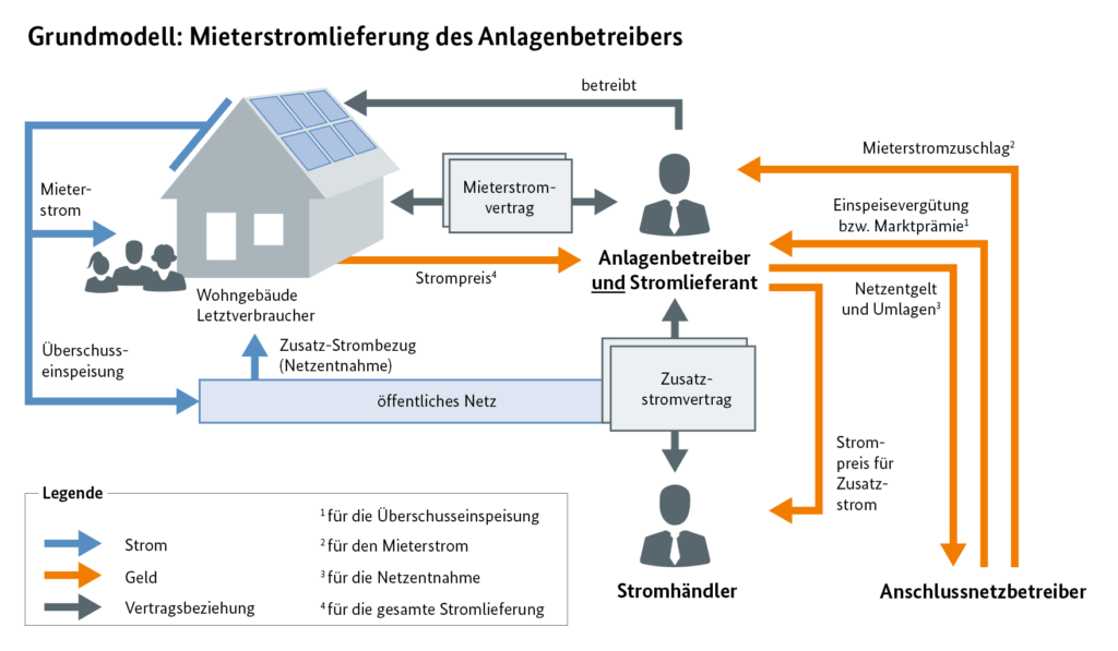Schaubild des Mieterstrom-Grundmodells der Bundesnetzagentur