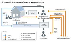 Schaubild des Mieterstrom-Grundmodells der Bundesnetzagentur
