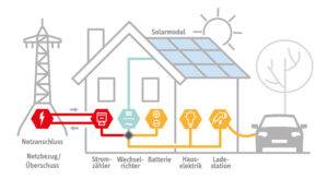 PV-Speicher Komplettlösung als Schemadarstellung - Funktion eines PV-Speichers